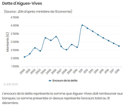 Endettement d'Aigues-Vives de 2001 à 2018 - chiffres officiels. 